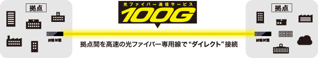 お客様拠点間を高品質・超高速の光ファイバー100Gbps専用線で“ダイレクト”に接続