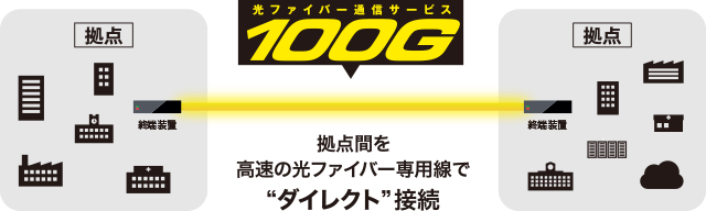 お客様拠点間を高品質・超高速の光ファイバー100Gbps専用線で“ダイレクト”に接続