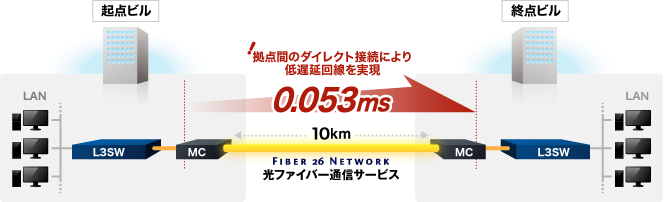 【図】拠点間のダイレクト接続により、低遅延回線を実現