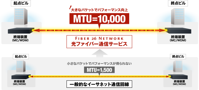 【図】大きなパケットでパフォーマンス向上