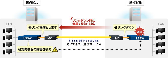 【図】故障等でリンクダウンが発生した際、対向機器が障害を素早く検知し対応いたします