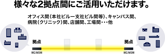 オフィス間(本社ビルー支社ビル間等)、キャンパス間、病院(クリニック)間、店舗間、工場間・・・他、様々な2拠点間にご活用いただけます。
